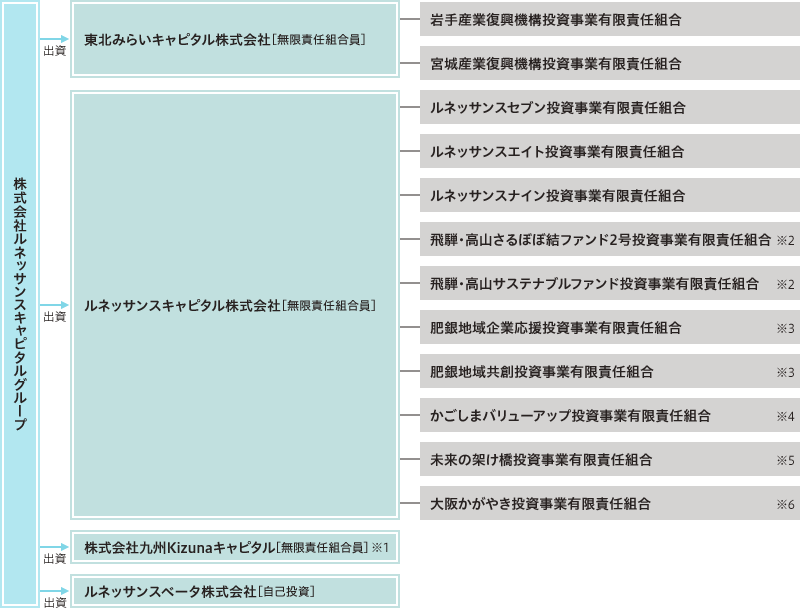 株式会社ルネッサンスキャピタルグループ事業概要